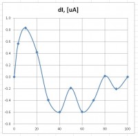 Погрешность токов [uA] отклонения головки при двух положениях (горизонтальном и вертикальном)